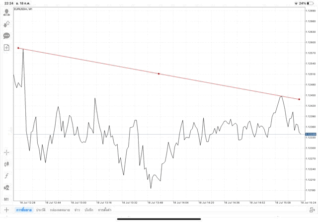 วิธีวาด Tradeline แอปเล่นหุ้น Mt4
