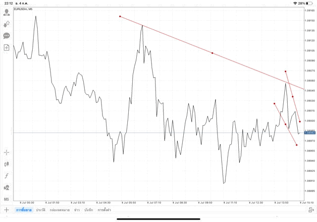 แอปเล่นหุ้น Mt4 หรือ Meta trader 4
