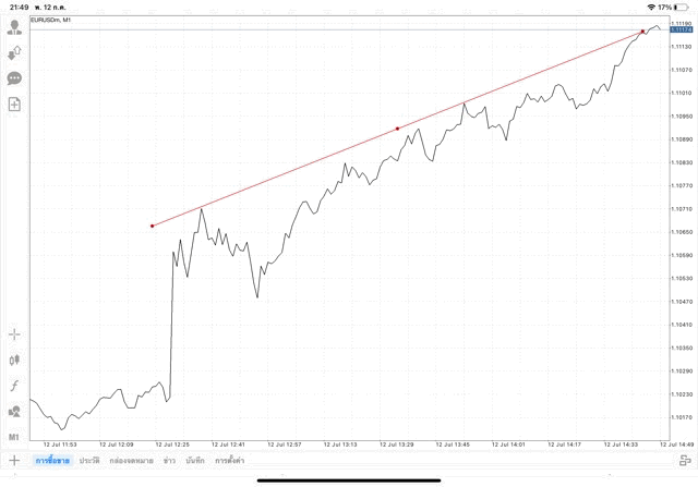 วิธีวาด Tradeline แอปเล่นหุ้น Mt4 Meta trader 4