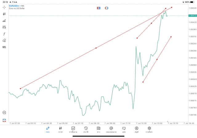 แอปเล่นหุ้น Meta trader 5 หรือ Mt5
