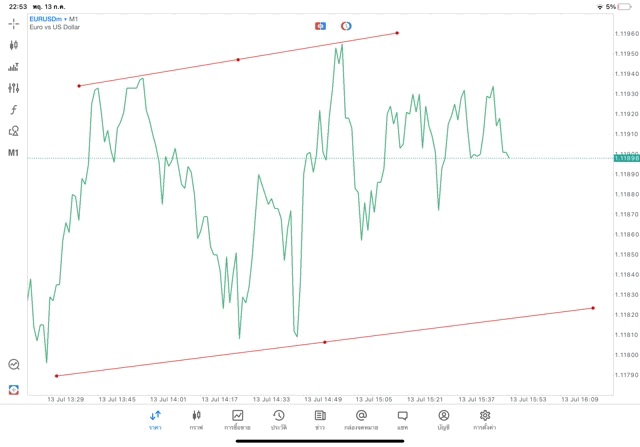 แอปเล่นหุ้น Meta trader 5 ทดลองเล่นฟรี