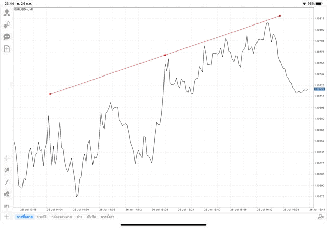 วิธีวาด Tradeline แอปเล่นหุ้น Mt4