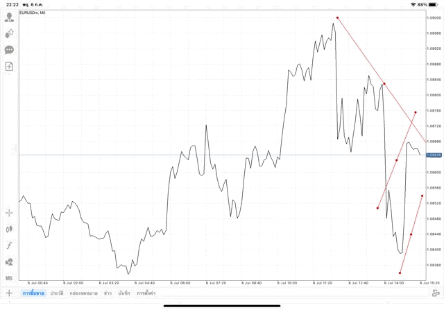 แอปเล่นหุ้น Mt4 หรือ Meta trader 4