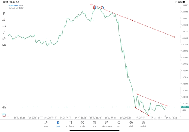 แอปเล่นหุ้น Meta trader 5 หรือ Mt5