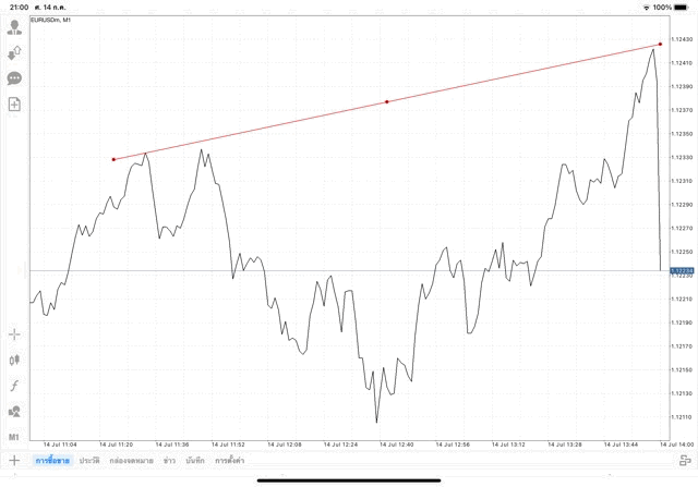 วิธีวาด Tradeline แอปเล่นหุ้น Mt4