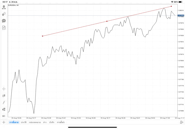 วิธีวาด Tradeline แอปเล่นหุ้น Mt4