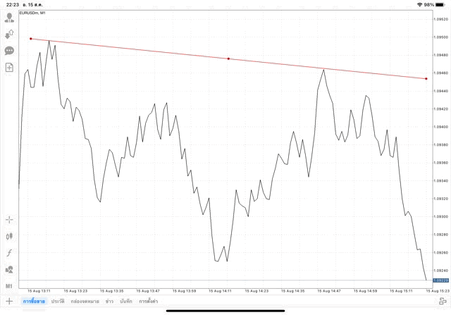 วิธีวาด Tradeline แอปเล่นหุ้น Mt4