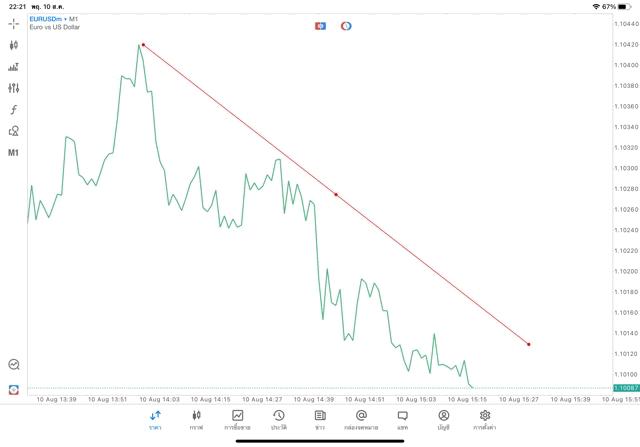วิธีวาด Tradeline แอปเล่นหุ้น Meta trader 5 Mt5