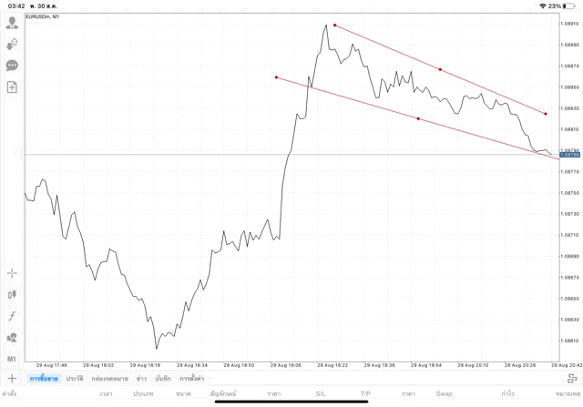 แอปเล่นหุ้น Mt4 ทดลองเล่นฟรี