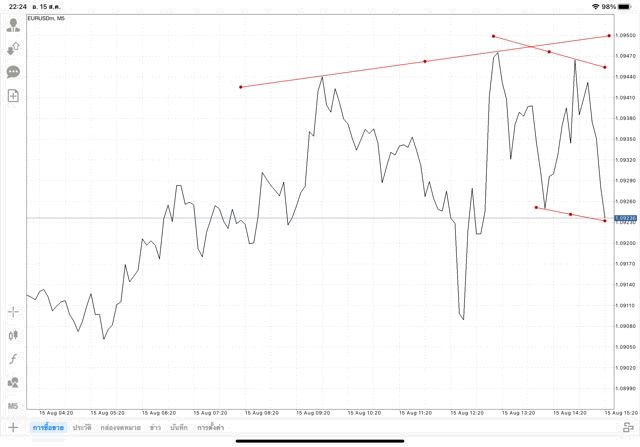แอปเล่นหุ้น Mt4 หรือ Meta trader 4