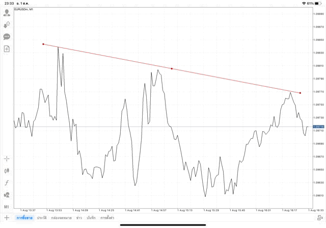 วิธีวาด Tradeline แอปเล่นหุ้น Mt4