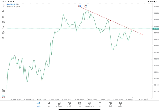 วิธีวาด Tradeline แอปเล่นหุ้น Meta trader 5 Mt5