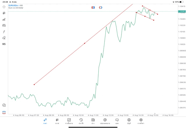 แอปเล่นหุ้น Meta trader 5 หรือ Mt5