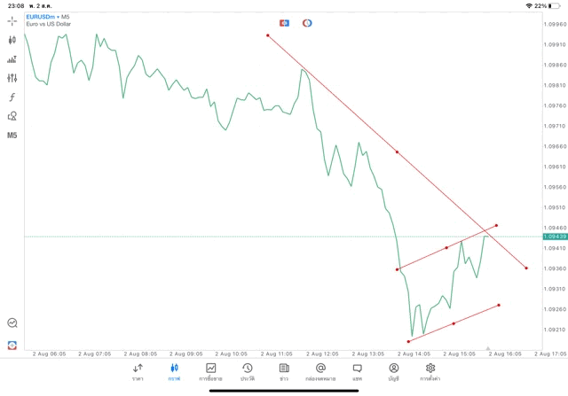 แอปเล่นหุ้น Meta trader 5 หรือ Mt5