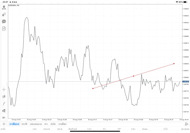 วิธีวาด Tradeline แอปเล่นหุ้น Mt4