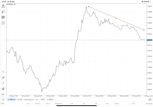 วิธีวาด Tradeline แอปเล่นหุ้น Mt4