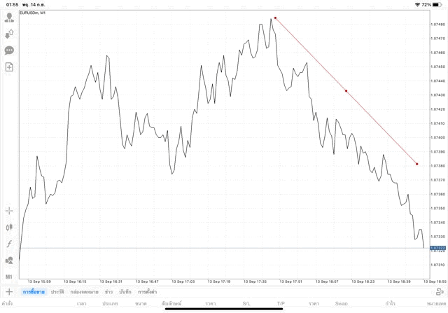 วิธีวาด Tradeline แอปเล่นหุ้น Mt4