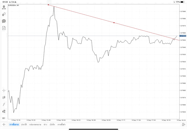 วิธีวาด Tradeline แอปเล่นหุ้น Mt4