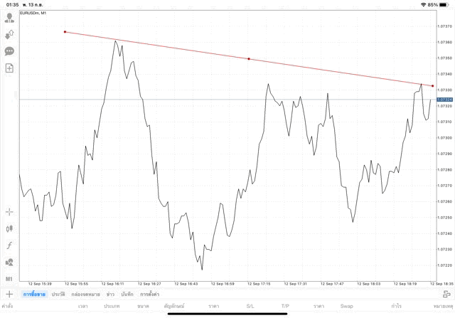วิธีวาด Tradeline แอปเล่นหุ้น Mt4