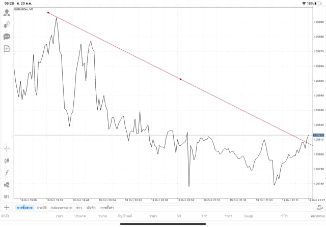 วิธีวาด trade line แอปเล่นหุ้น mt4
