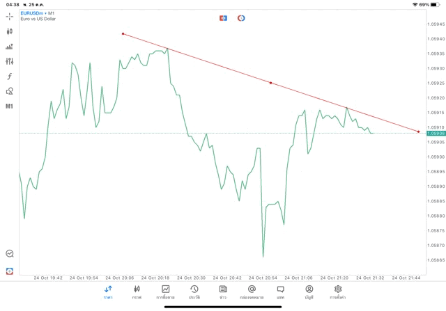 วิธีวาด trade line แอปเล่นหุ้น meta trader 5 mt5