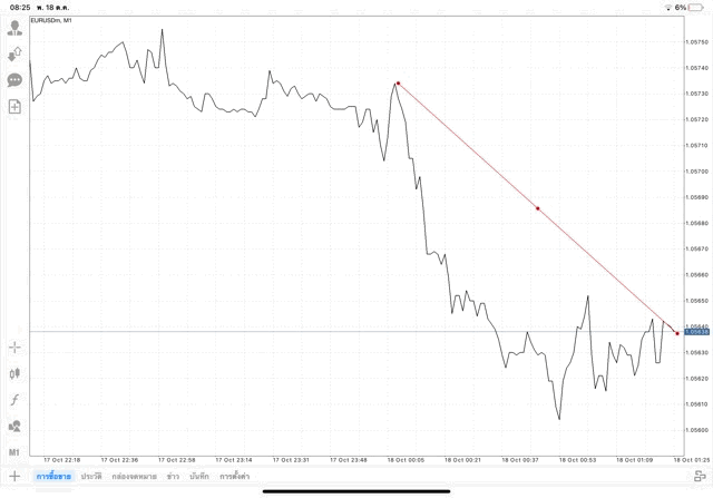 วิธีวาด trade line แอปเล่นหุ้น mt4