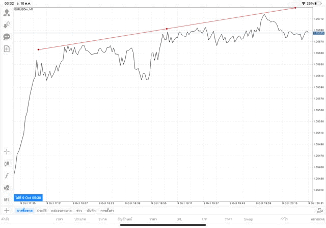 วิธีวาด trade line แอปเล่นหุ้น mt4